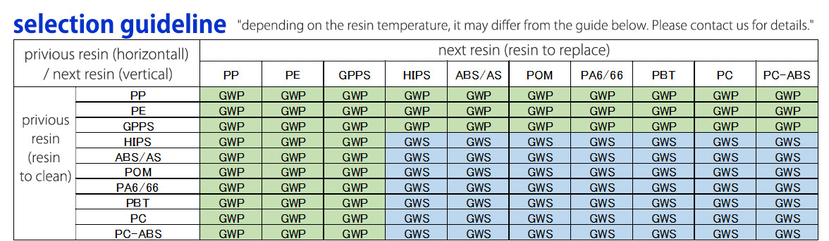 Purging pellet grade selection guideline