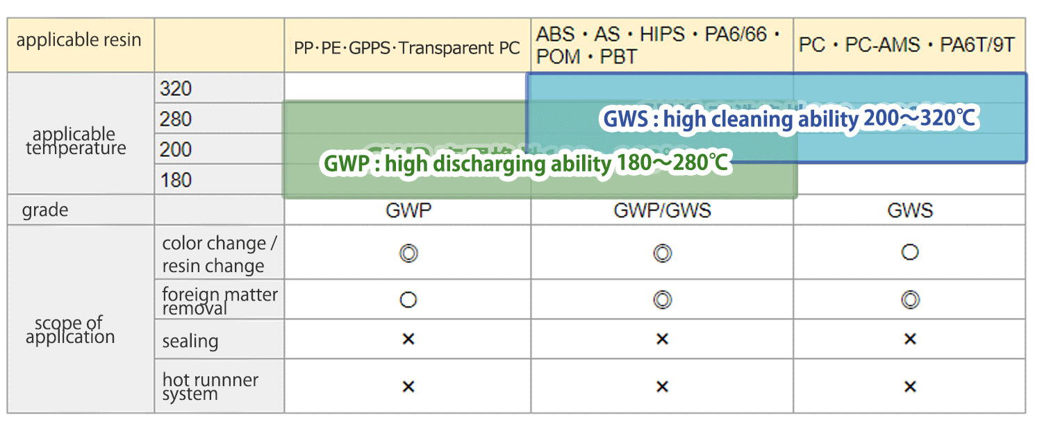 Corresponding temperature table