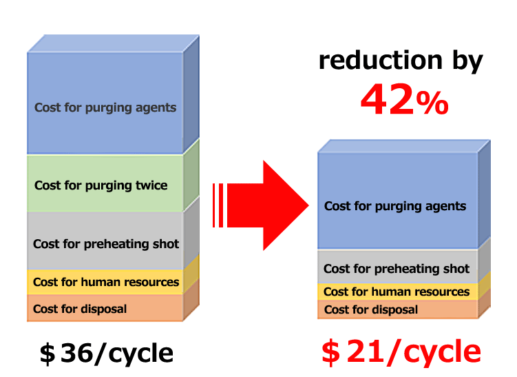 Cleaning agent cost