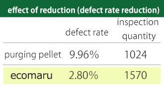 Defect rate reduction