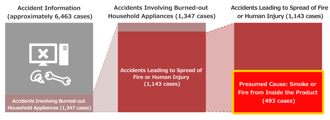 Accident Information