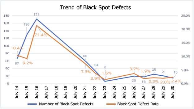 Trend of Black Spot Defects