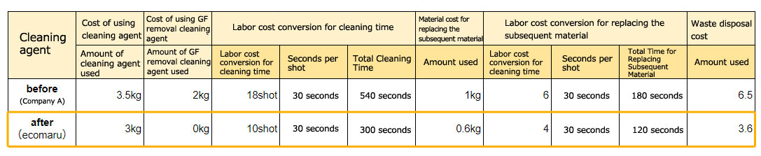 Reduction Effect