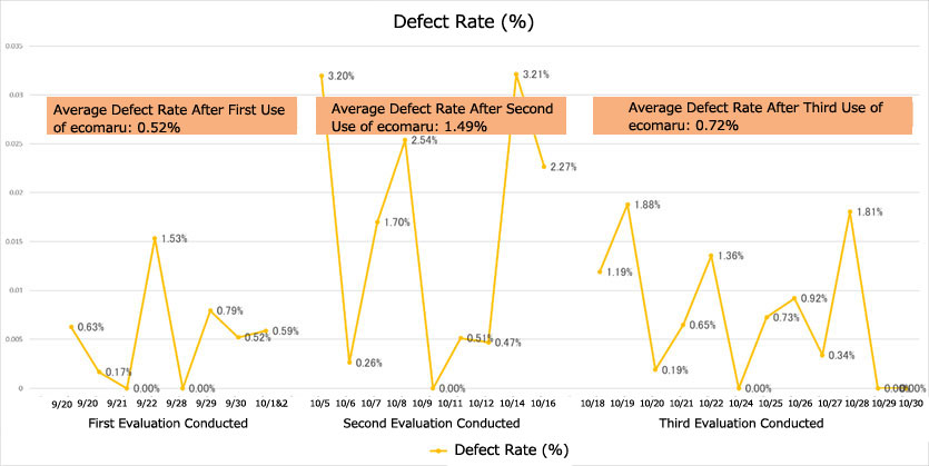 Defect Rate