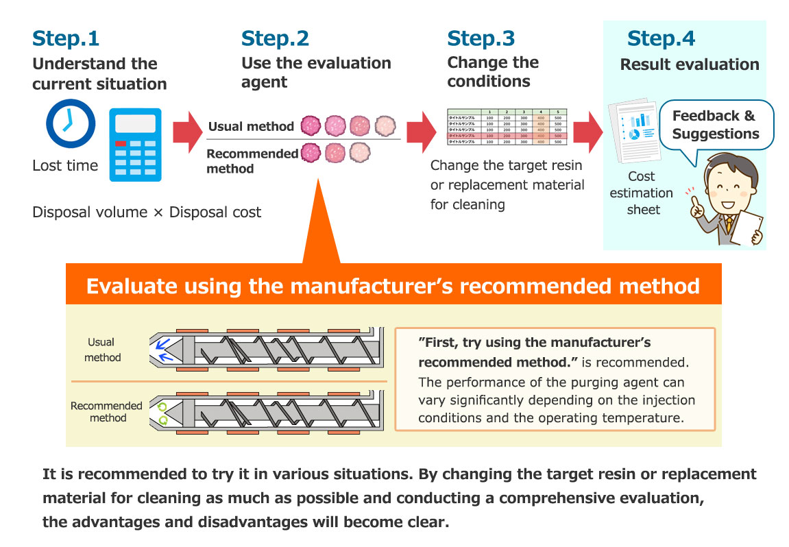 Introduction to the Evaluation Method