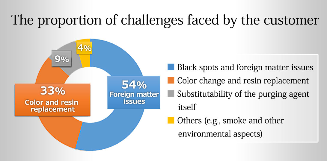 The proportion of challenges faced by the customer