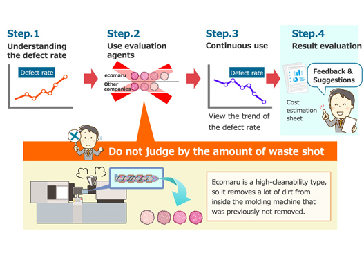 Evaluation Method