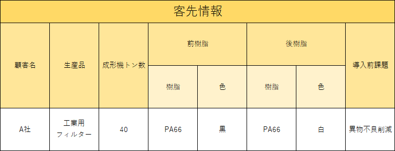 表3