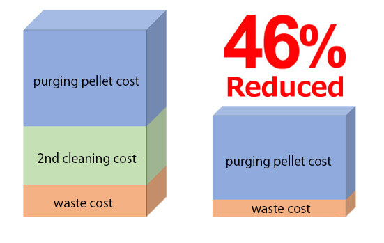 Reduction impact [Reduction of cleaning cost]