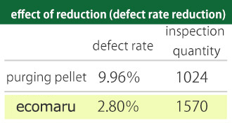 Reduction impact [Reduction of defect rate]