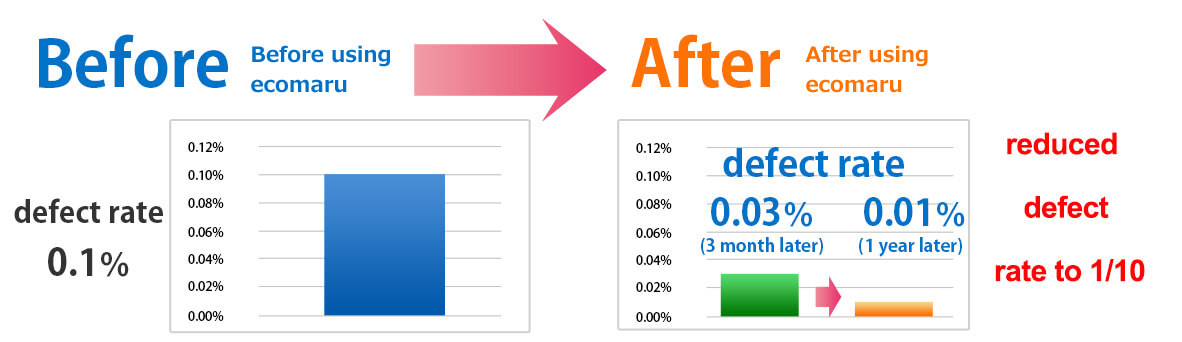 Defect Rate - an overview