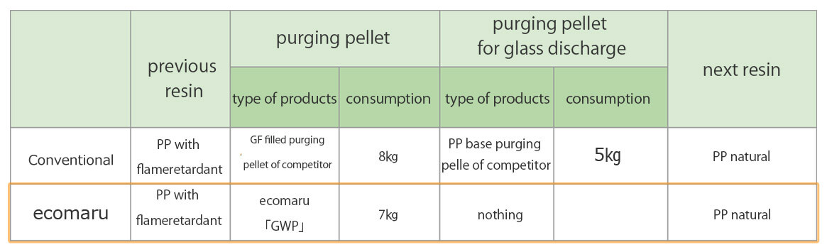 Reduction impact [Reduction of cleaning cost]