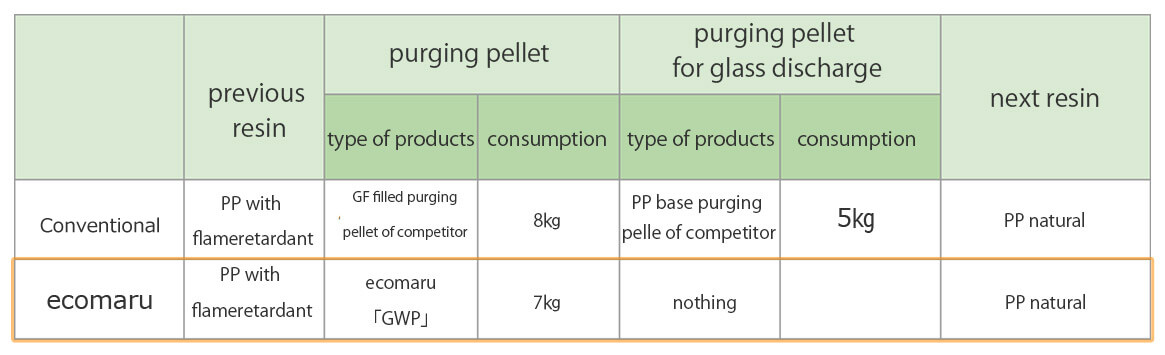 Purging pellet grade selection guideline